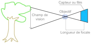focus distance focale